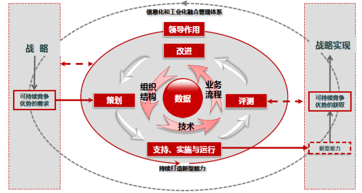 两化融合管理体系的基本框架.png