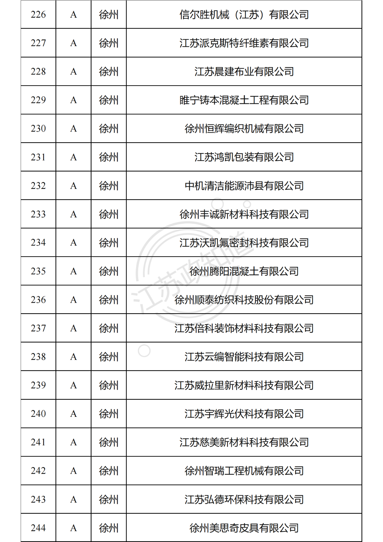 2022年度江苏省两化融合管理体系贯标试点企业培育对象拟认定名单14.png