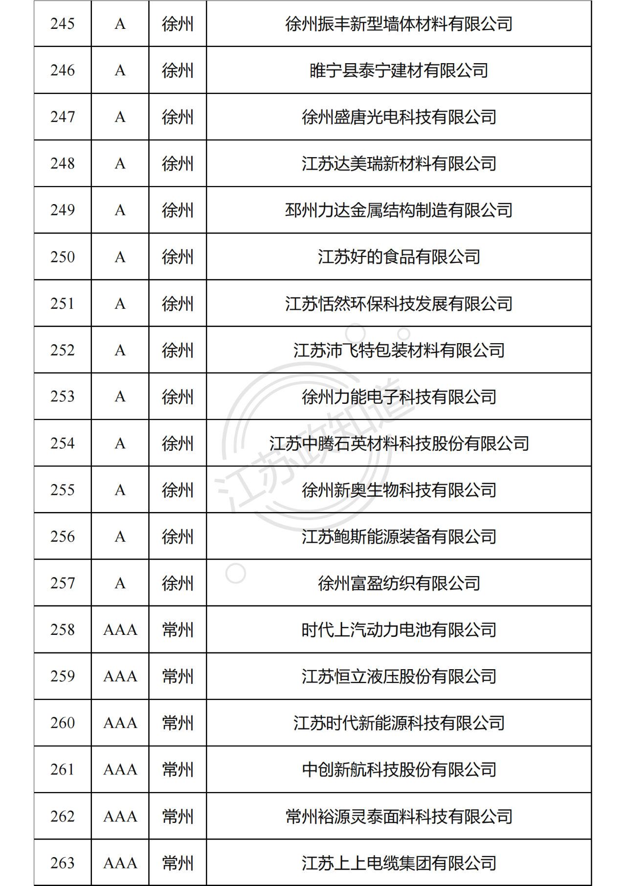 2022年度江苏省两化融合管理体系贯标试点企业培育对象拟认定名单15.png