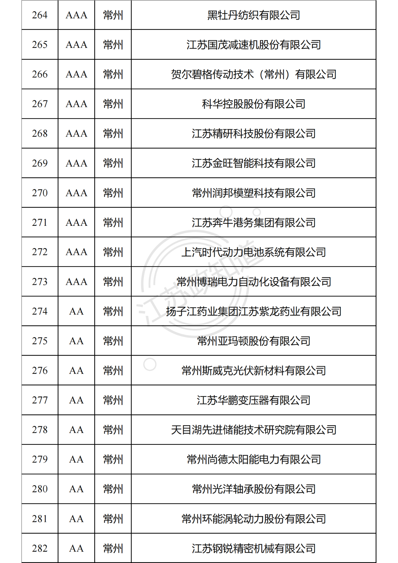 2022年度江苏省两化融合管理体系贯标试点企业培育对象拟认定名单16.png