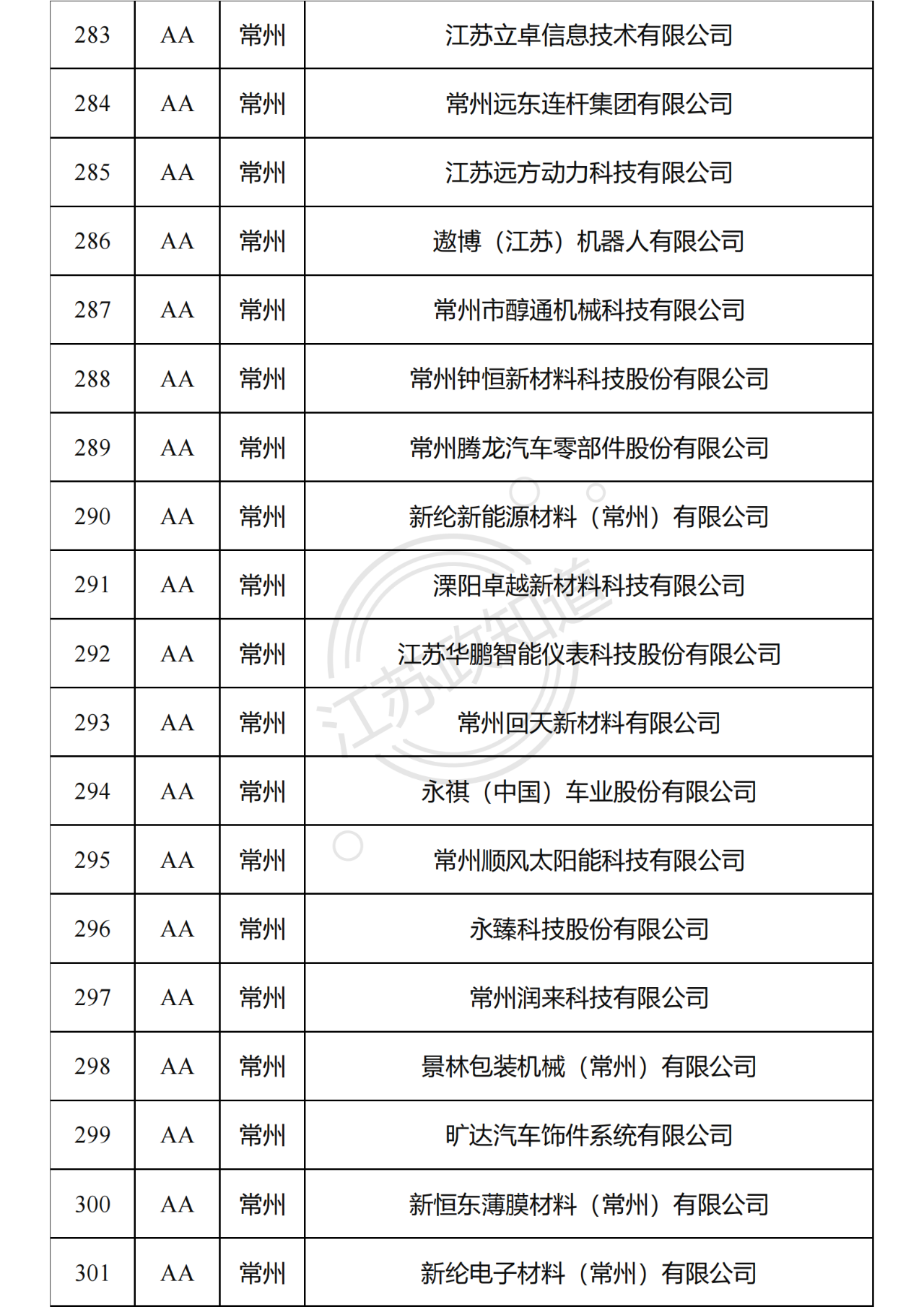 2022年度江苏省两化融合管理体系贯标试点企业培育对象拟认定名单17.png