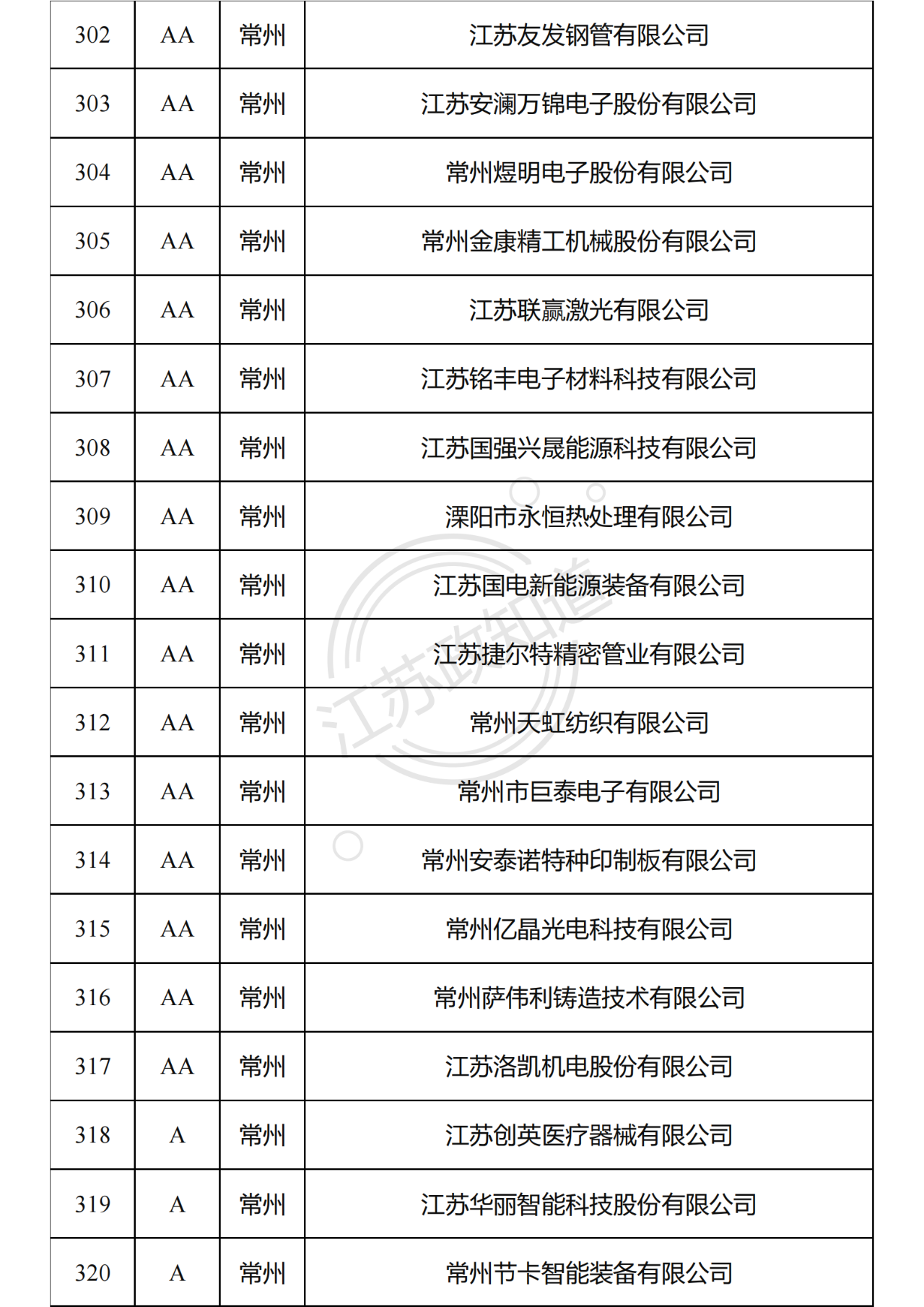 2022年度江苏省两化融合管理体系贯标试点企业培育对象拟认定名单18.png