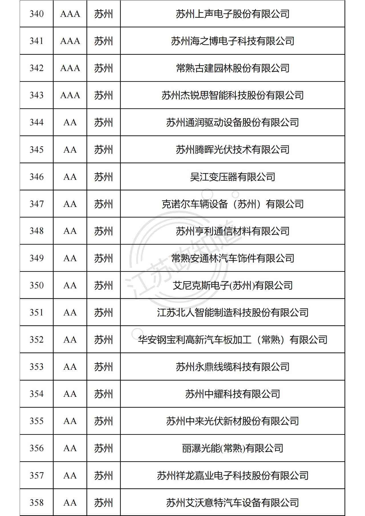 2022年度江苏省两化融合管理体系贯标试点企业培育对象拟认定名单20.png