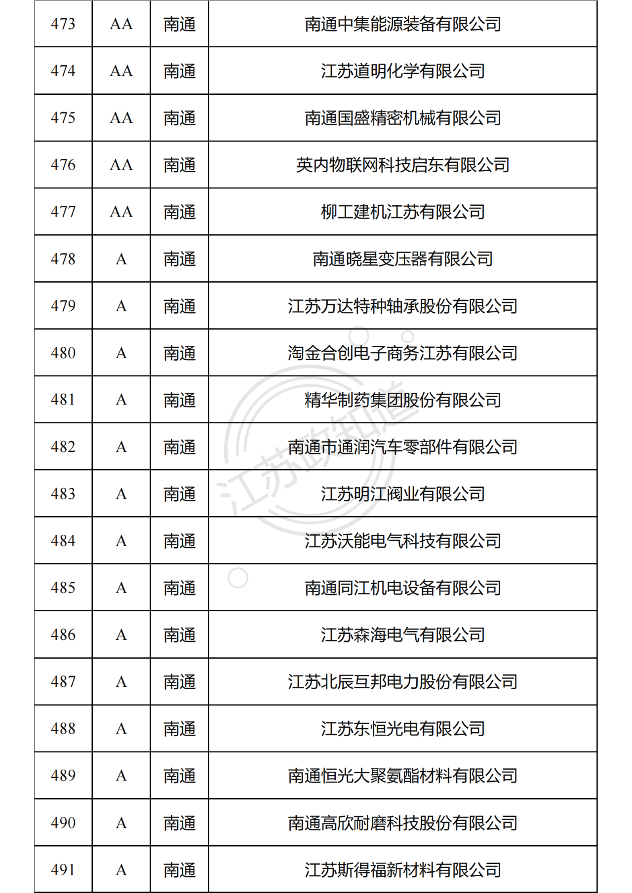 2022年度江苏省两化融合管理体系贯标试点企业培育对象拟认定名单27.png