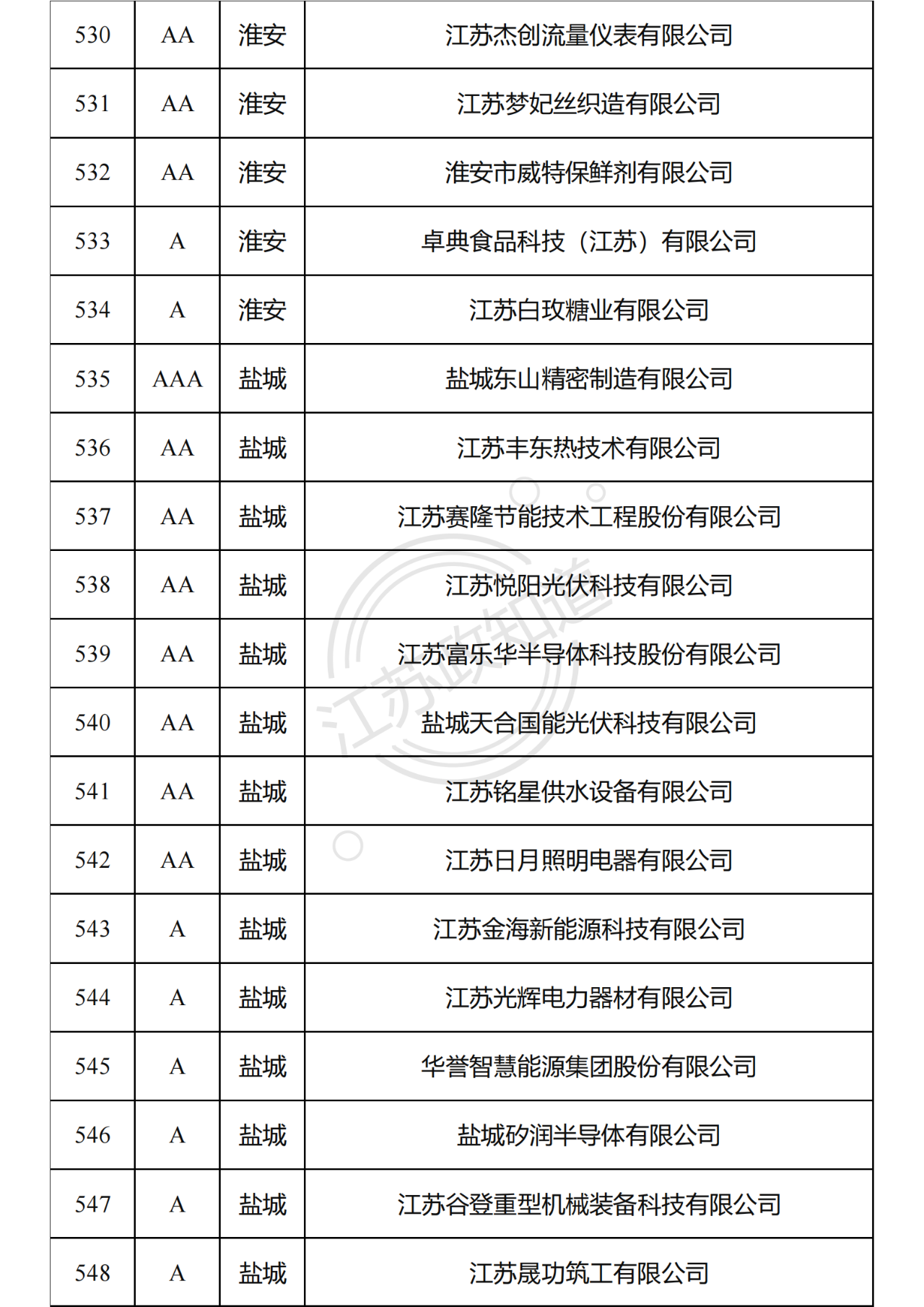 2022年度江苏省两化融合管理体系贯标试点企业培育对象拟认定名单30.png
