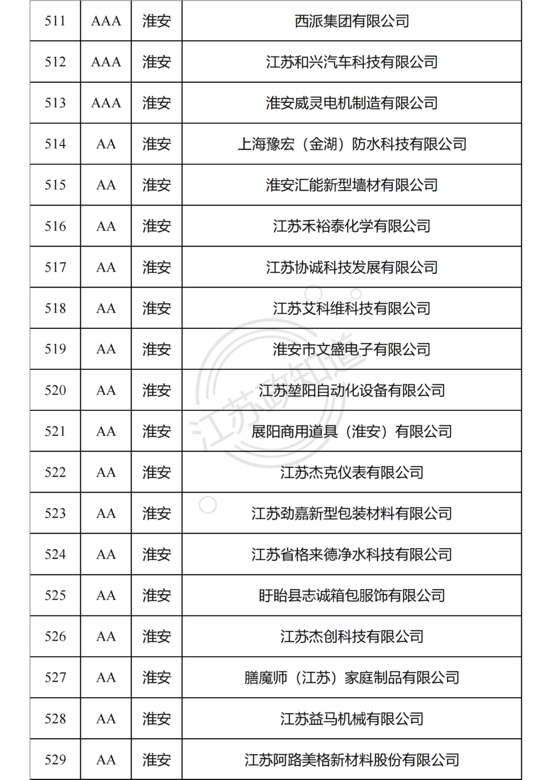 2022年度江苏省两化融合管理体系贯标试点企业培育对象拟认定名单29.png