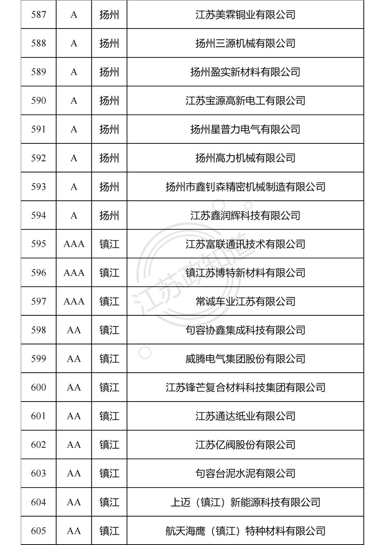 2022年度江苏省两化融合管理体系贯标试点企业培育对象拟认定名单33.png