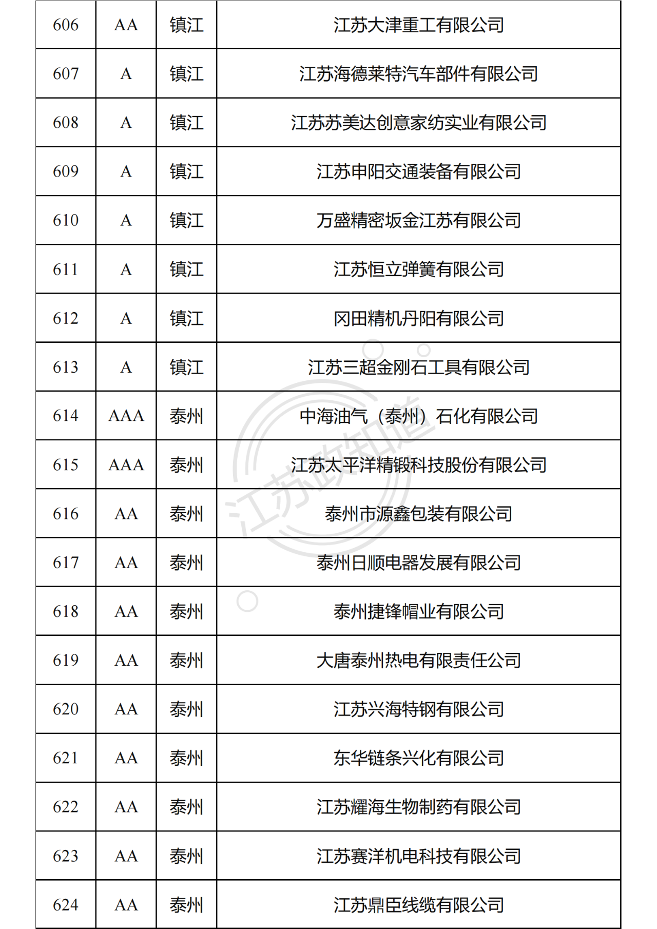 2022年度江苏省两化融合管理体系贯标试点企业培育对象拟认定名单34.png
