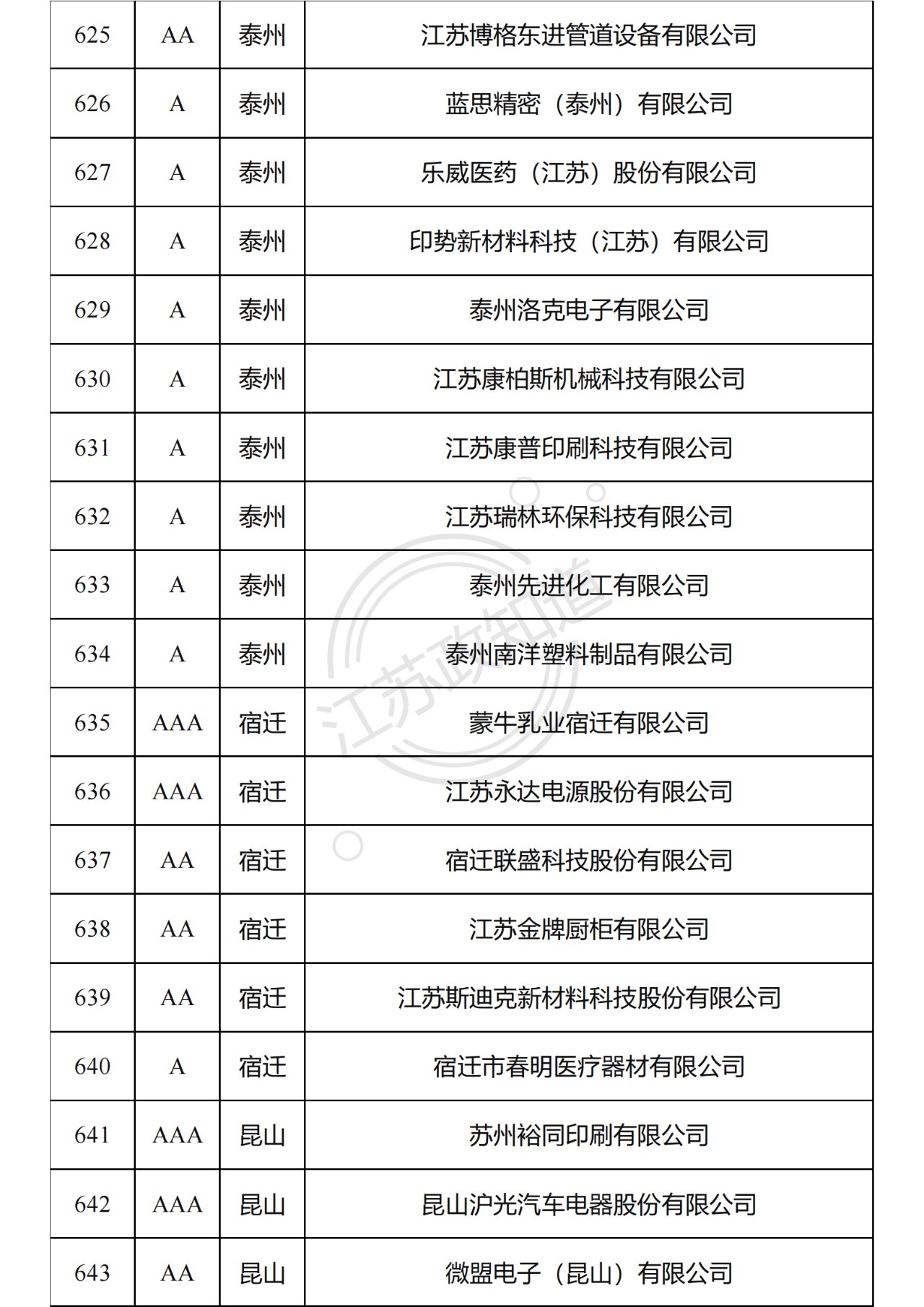 2022年度江苏省两化融合管理体系贯标试点企业培育对象拟认定名单35.png