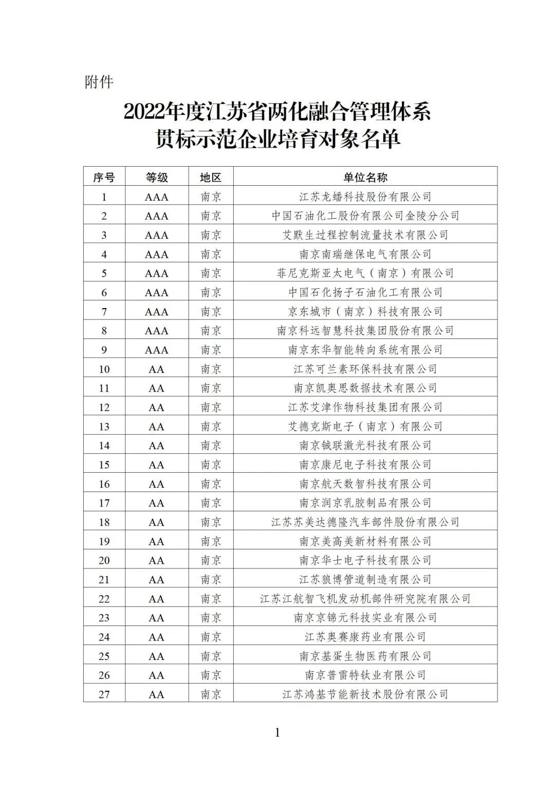 2022年江苏省两化融合管理体系贯标示范企业培育对象名单1.jpg
