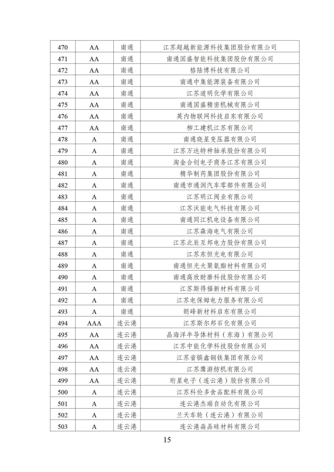 2022年江苏省两化融合管理体系贯标示范企业培育对象名单15.jpg