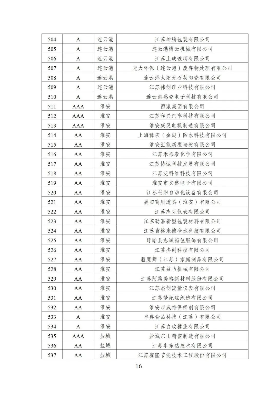2022年江苏省两化融合管理体系贯标示范企业培育对象名单16.jpg